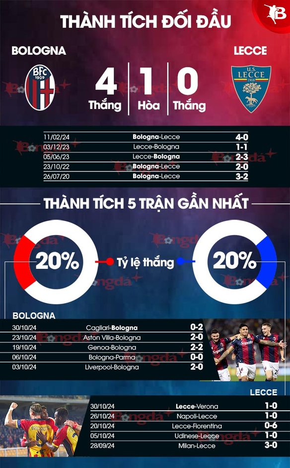 Nhận định bóng đá Bologna vs Lecce, 21h00 ngày 2/11: Chấm dứt chuỗi trận hòa