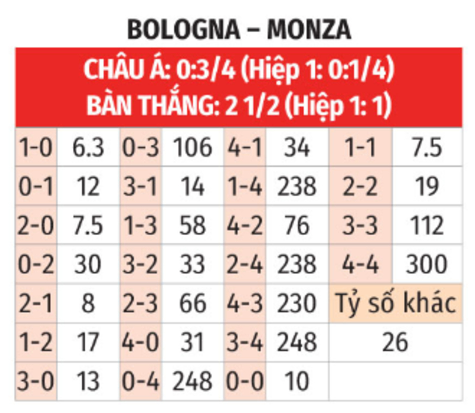 Nhận định bóng đá Bologna vs Monza, 21h00 ngày 18/1: Giữ chặt Monza dưới đáy