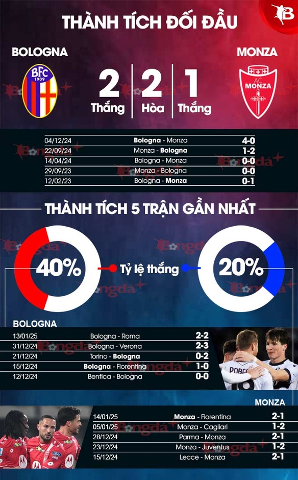 Nhận định bóng đá Bologna vs Monza, 21h00 ngày 18/1: Giữ chặt Monza dưới đáy