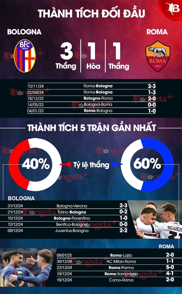 Nhận định bóng đá Bologna vs Roma, 00h00 ngày 13/1: Không thể thuần phục Sói