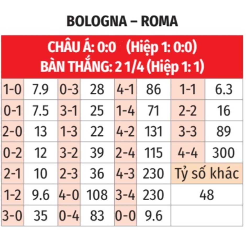 Nhận định bóng đá Bologna vs Roma, 00h00 ngày 13/1: Không thể thuần phục Sói