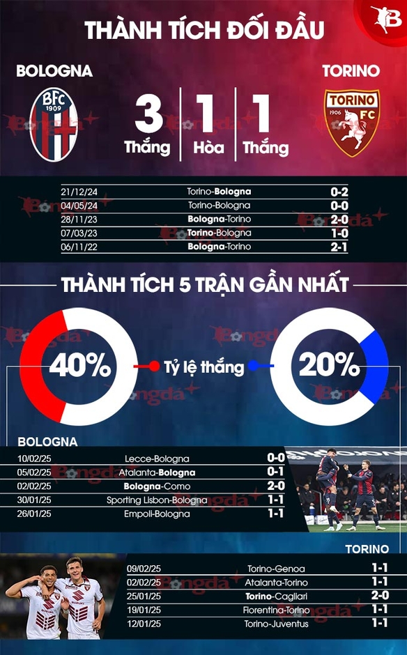 Nhận định bóng đá Bologna vs Torino, 02h45 ngày 15/2: Không đòi được nợ