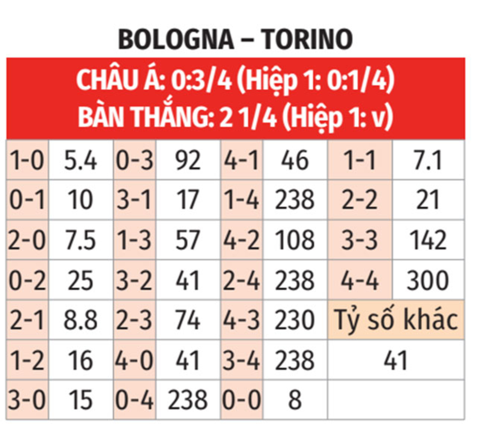 Nhận định bóng đá Bologna vs Torino, 02h45 ngày 15/2: Không đòi được nợ