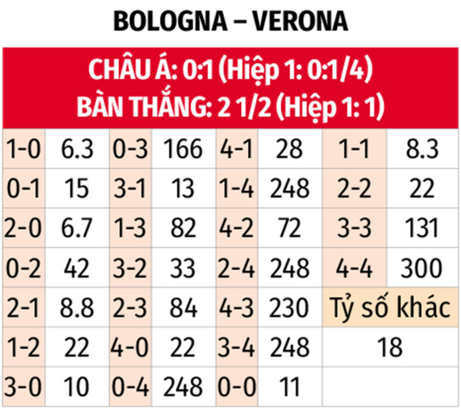 Nhận định bóng đá Bologna vs Verona, 02h45 ngày 31/12: Bệ phóng sân nhà