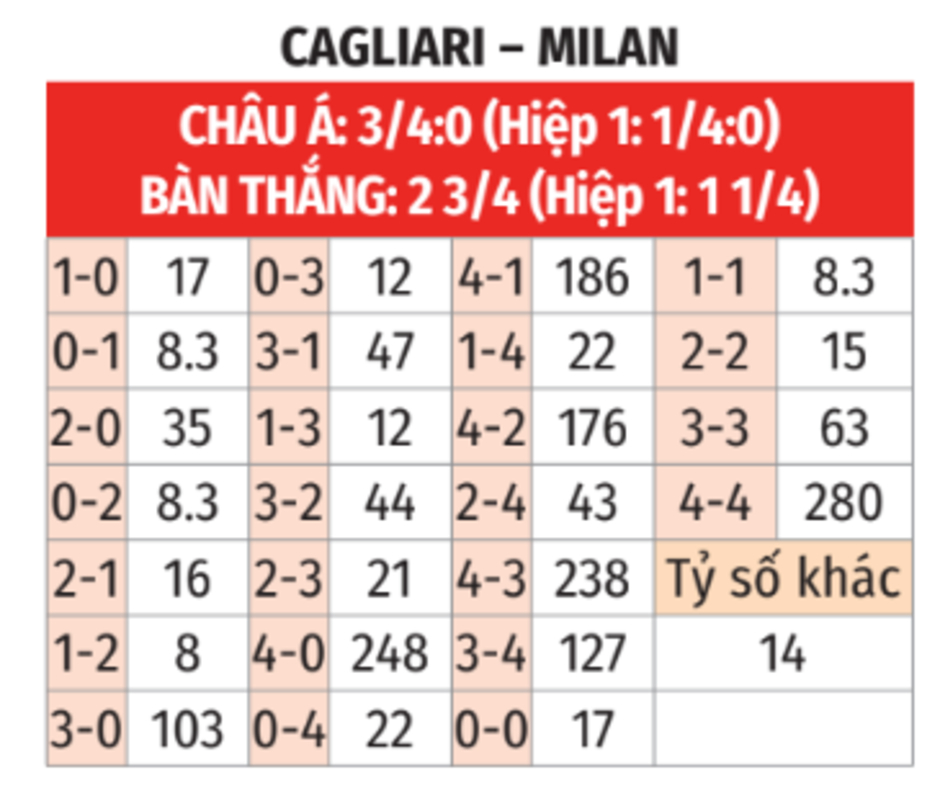 Nhận định bóng đá Cagliari vs AC Milan, 00h00 ngày 10/11: Thực dụng hóa Milan