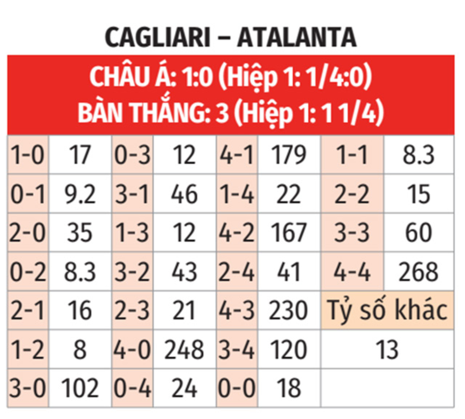 Nhận định bóng đá Cagliari vs Atalanta, 21h00 ngày 14/12: Củng cố ngôi đầu