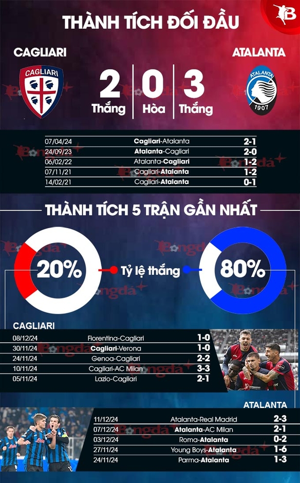 Nhận định bóng đá Cagliari vs Atalanta, 21h00 ngày 14/12: Củng cố ngôi đầu