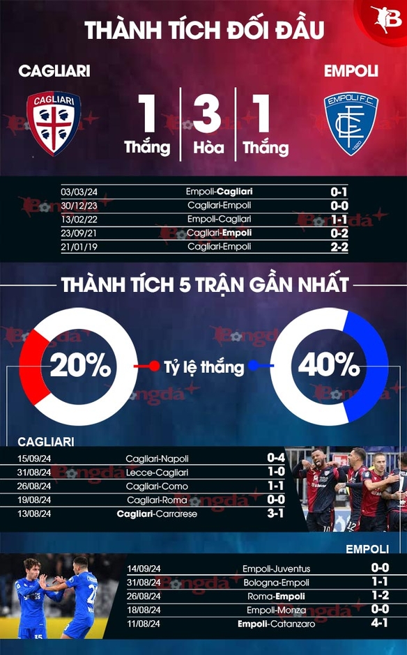 Nhận định bóng đá Cagliari vs Empoli, 23h30 ngày 20/9: Ca khúc khải hoàn