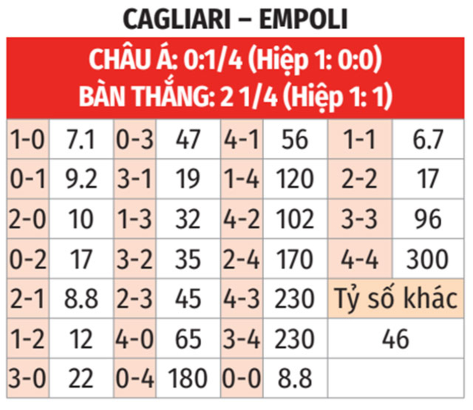 Nhận định bóng đá Cagliari vs Empoli, 23h30 ngày 20/9: Ca khúc khải hoàn