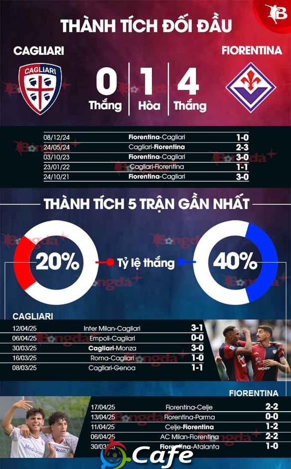 Nhận định bóng đá Cagliari vs Fiorentina, 23h30 ngày 23/4: Sắc tím lên ngôi
