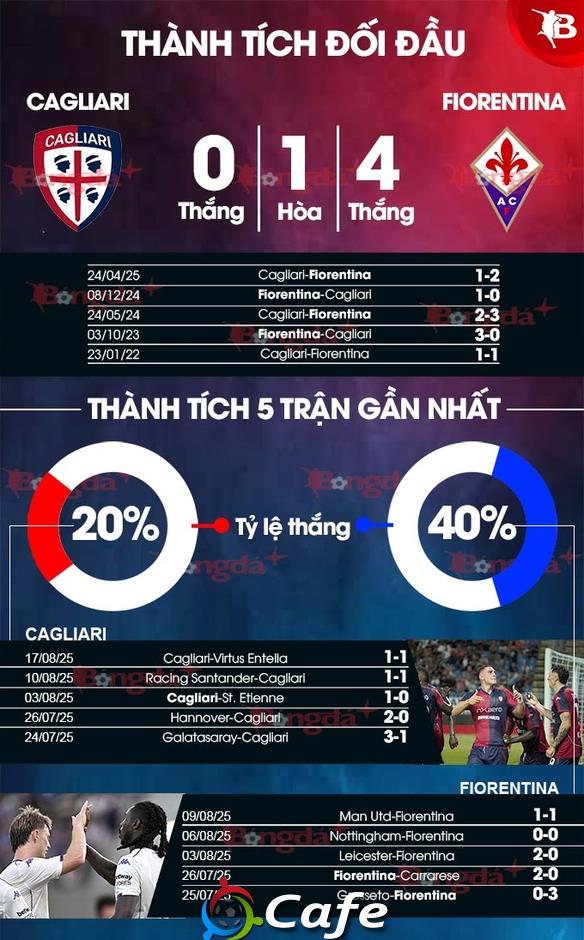 Nhận định bóng đá Cagliari vs Fiorentina, 23h30 ngày 24/8: Sáng lên sắc tím