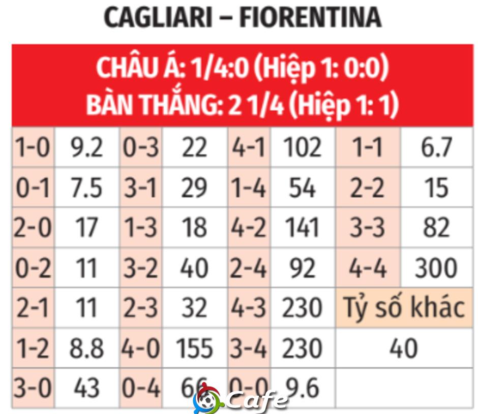Nhận định bóng đá Cagliari vs Fiorentina, 23h30 ngày 24/8: Sáng lên sắc tím