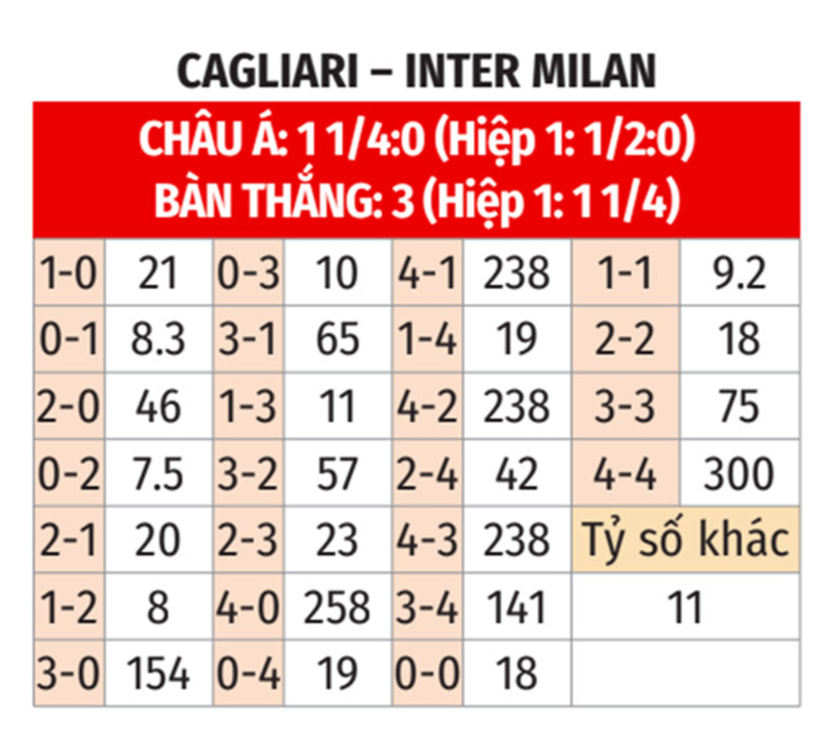 Nhận định bóng đá Cagliari vs Inter, 00h00 ngày 29/12: Vua sân khách