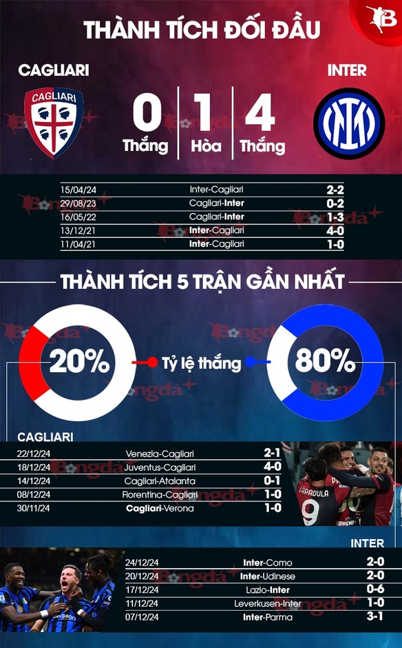 Nhận định bóng đá Cagliari vs Inter, 00h00 ngày 29/12: Vua sân khách