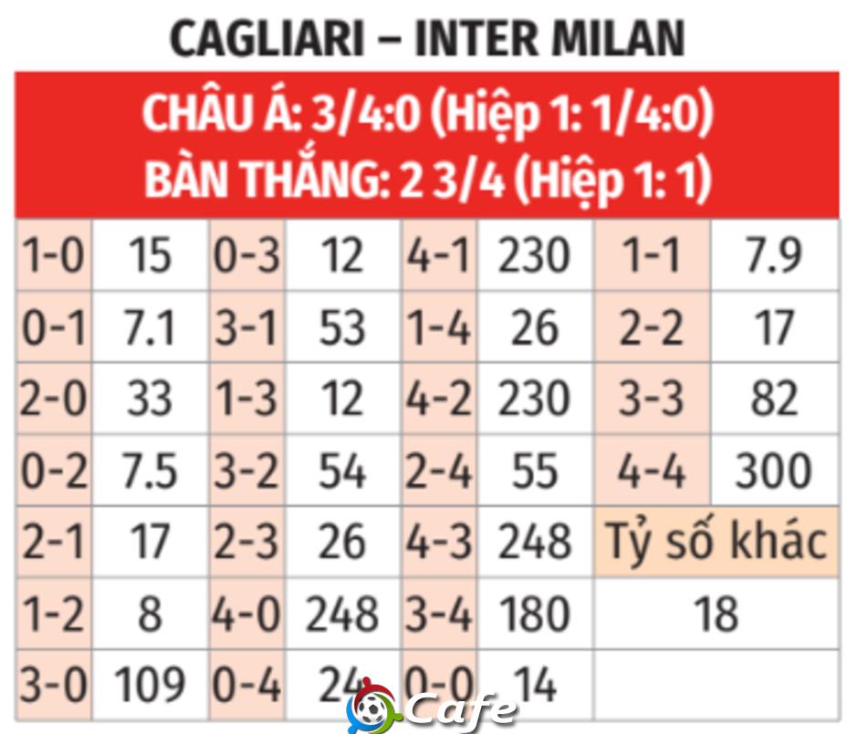 Nhận định bóng đá Cagliari vs Inter, 01h45 ngày 28/9: Khúc khải hoàn
