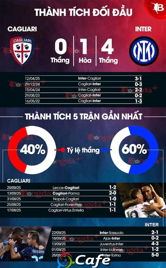 Nhận định bóng đá Cagliari vs Inter, 01h45 ngày 28/9: Khúc khải hoàn