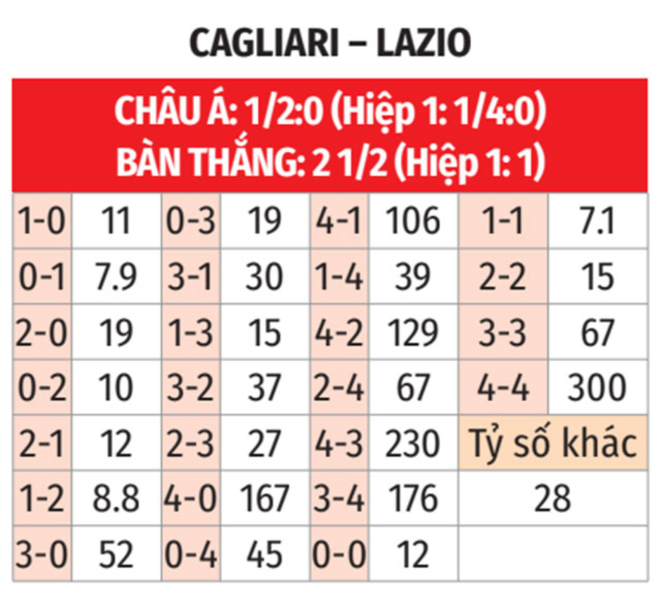 Nhận định bóng đá Cagliari vs Lazio, 02h45 ngày 4/2: Thiết lập kỷ lục mới Nhận định bóng đá Cagliari vs Lazio, 02h45 ngày 4/2: Thiết lập kỷ lục mới