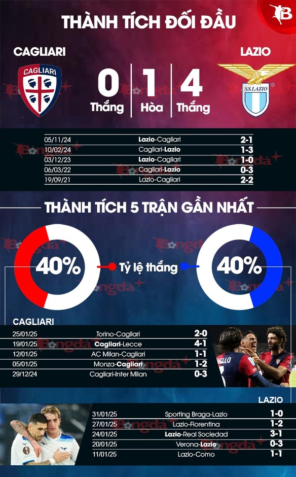 Nhận định bóng đá Cagliari vs Lazio, 02h45 ngày 4/2: Thiết lập kỷ lục mới