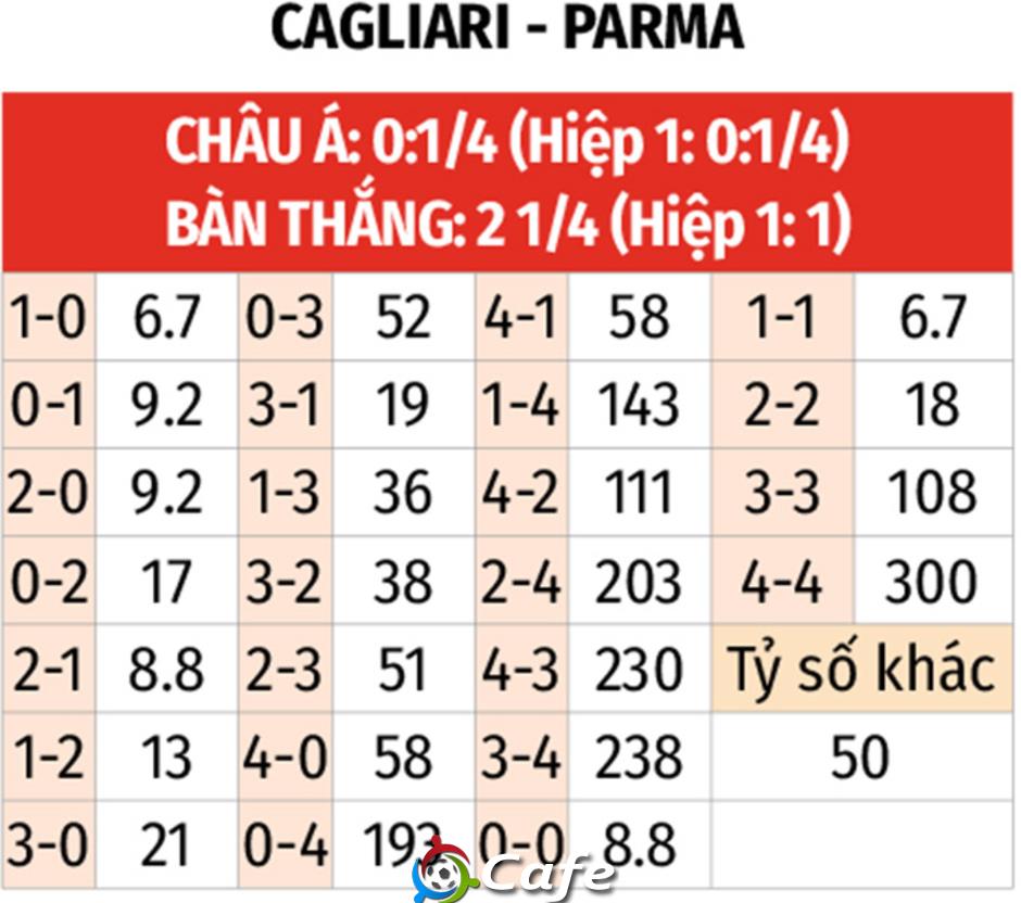 Nhận định bóng đá Cagliari vs Parma, 20h00 ngày 13/9: Lịch sử lên tiếng