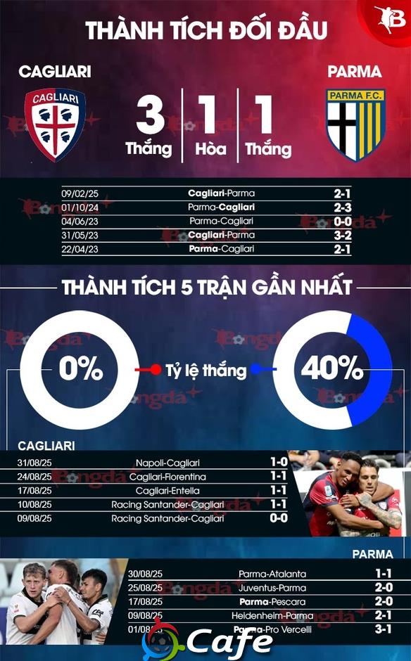 Nhận định bóng đá Cagliari vs Parma, 20h00 ngày 13/9: Lịch sử lên tiếng