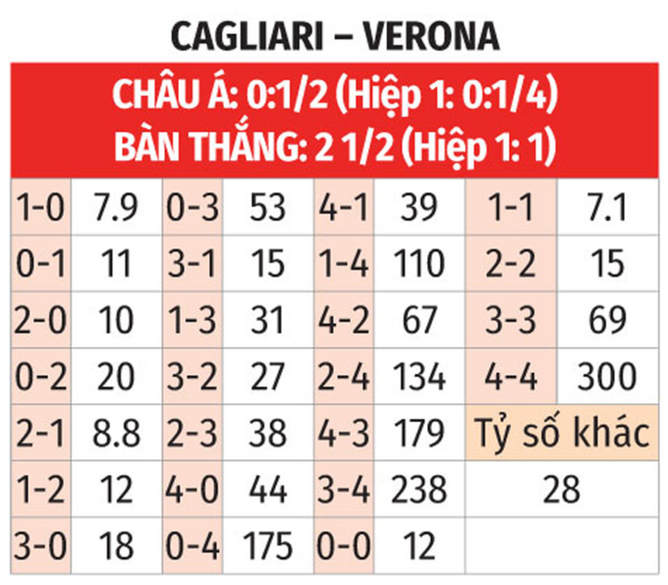 Nhận định bóng đá Cagliari vs Verona, 02h45 ngày 30/11: Ám ảnh xa nhà