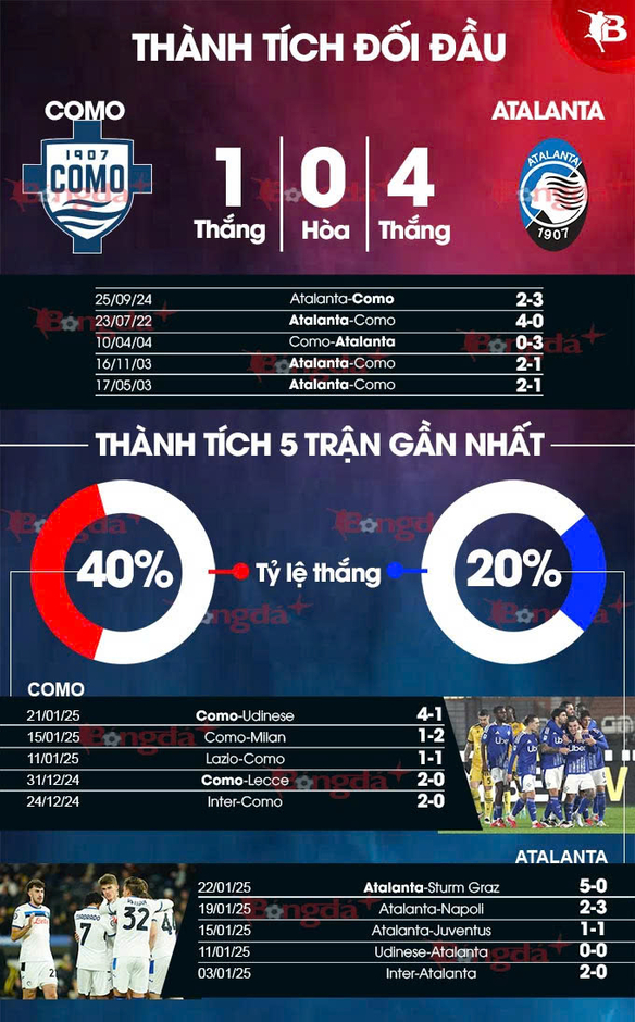 Nhận định bóng đá Como vs Atalanta, 21h00 ngày 25/1: Không dạo chơi ở Como