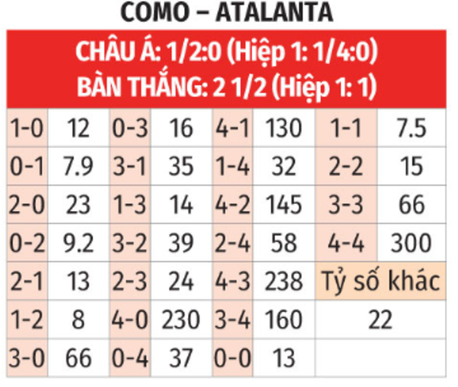 Nhận định bóng đá Como vs Atalanta, 21h00 ngày 25/1: Không dạo chơi ở Como