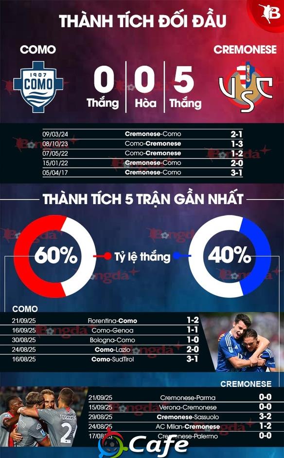 Nhận định bóng đá Como vs Cremonese, 20h00 ngày 27/9: Khó phân thắng bại