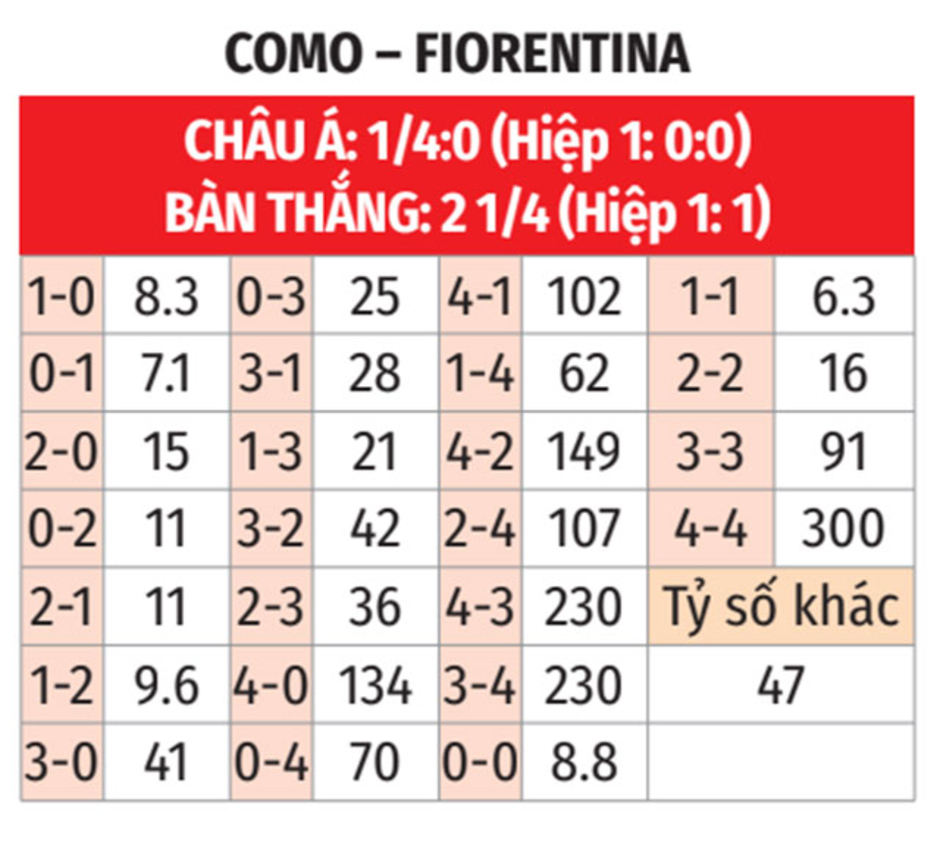 Nhận định bóng đá Como vs Fiorentina, 21h00 ngày 24/11: Rạng ngời sắc tím