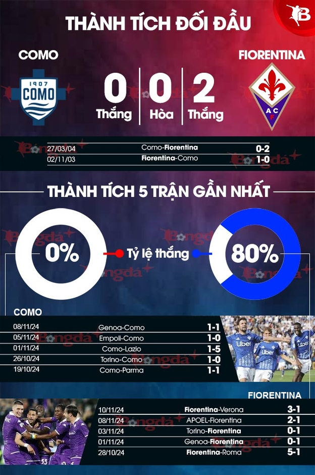 Nhận định bóng đá Como vs Fiorentina, 21h00 ngày 24/11: Rạng ngời sắc tím