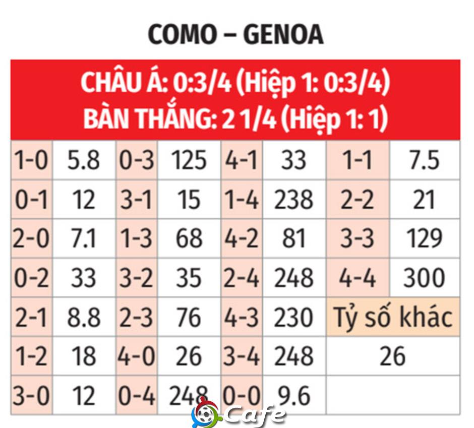 Nhận định bóng đá Como vs Genoa, 01h45 ngày 16/9: Khác biệt ở địa lợi