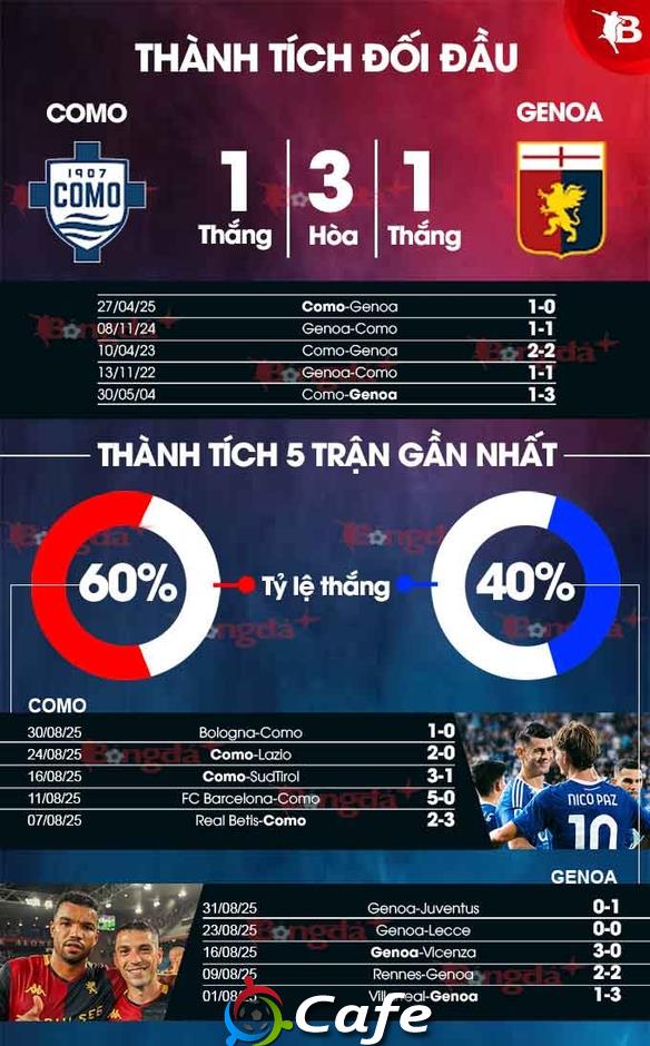 Nhận định bóng đá Como vs Genoa, 01h45 ngày 16/9: Khác biệt ở địa lợi