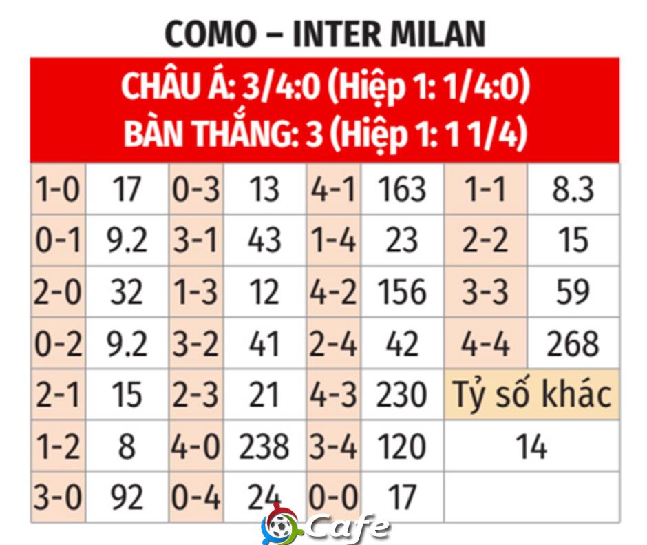 Nhận định bóng đá Como vs Inter, 01h45 ngày 24/5: Ôm hận ở Giuseppe Sinigaglia