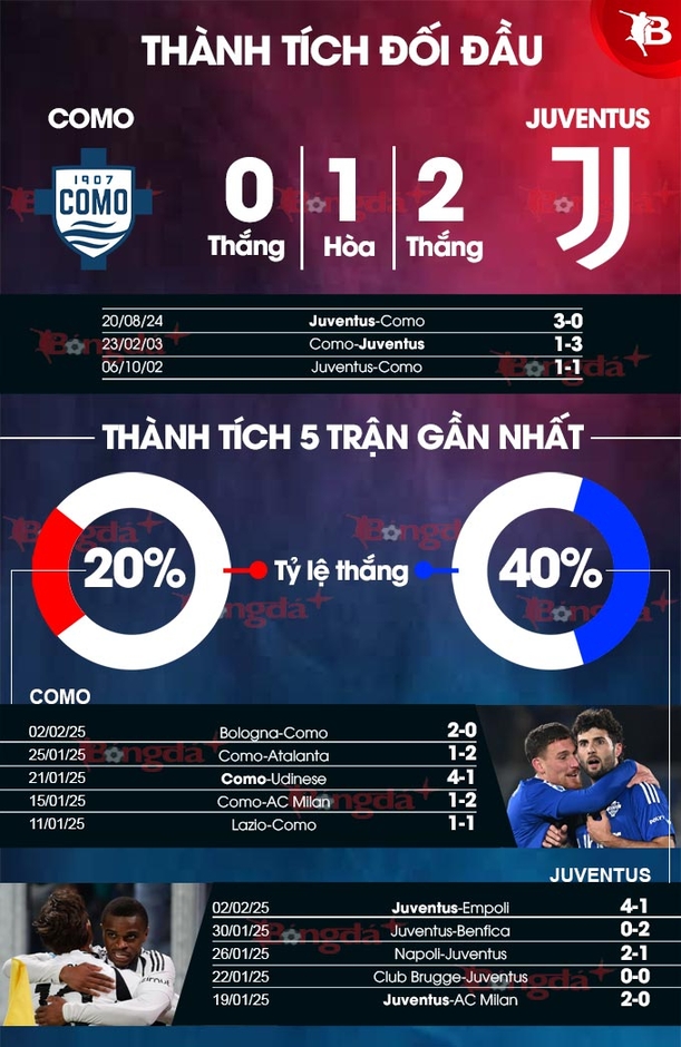 Nhận định bóng đá Como vs Juventus, 02h45 ngày 8/2: Cầm hòa... 'vua hòa'