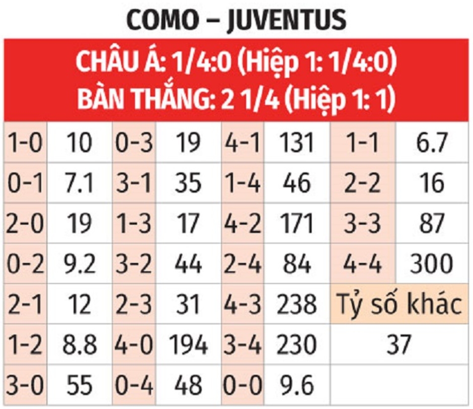 Nhận định bóng đá Como vs Juventus, 02h45 ngày 8/2: Cầm hòa... 'vua hòa'