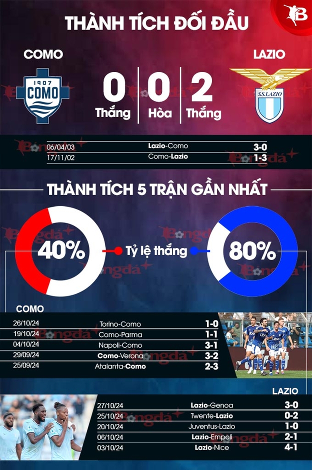 Nhận định bóng đá Como vs Lazio, 02h45 ngày 1/11: Điểm tựa sân nhà