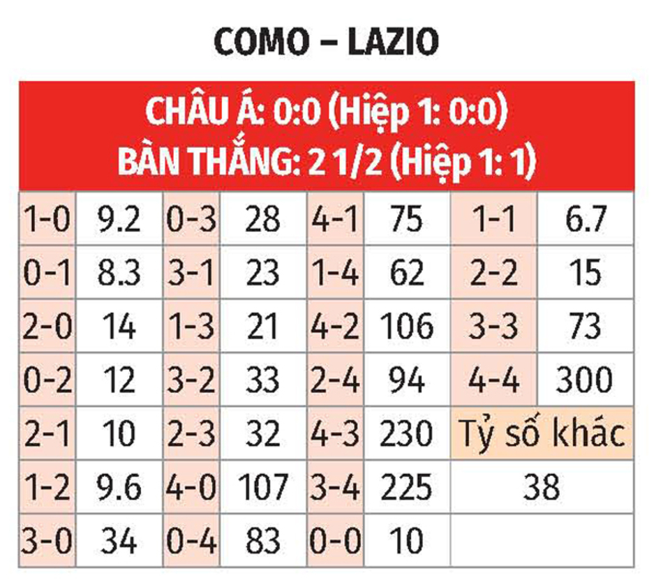 Nhận định bóng đá Como vs Lazio, 02h45 ngày 1/11: Điểm tựa sân nhà