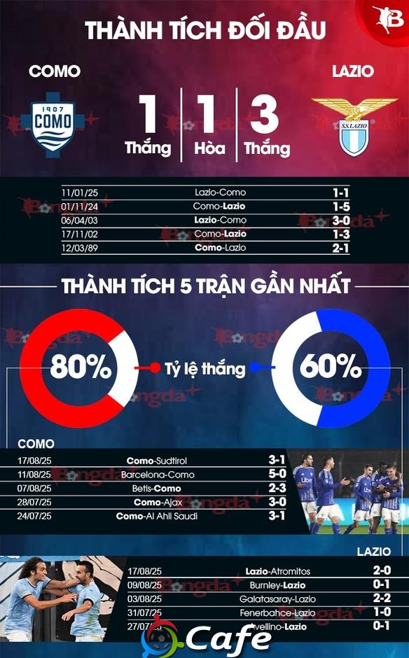 Nhận định bóng đá Como vs Lazio, 23h30 ngày 24/8: Tự tin phá dớp