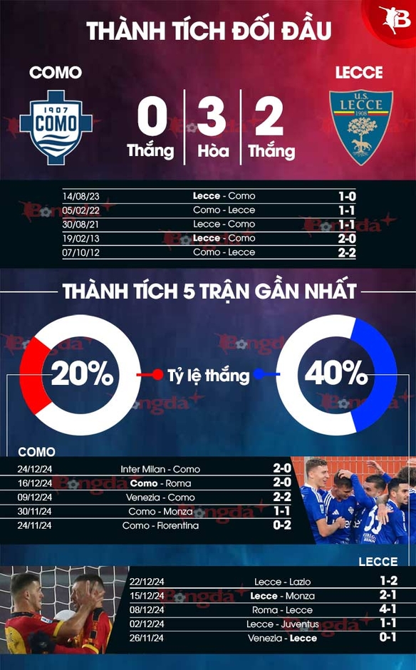 Nhận định bóng đá Como vs Lecce, 00h30 ngày 31/12: Có quà cho khách