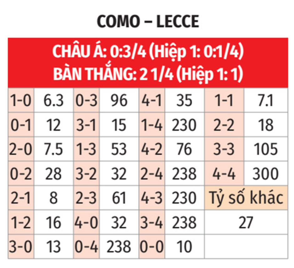 Nhận định bóng đá Como vs Lecce, 00h30 ngày 31/12: Có quà cho khách