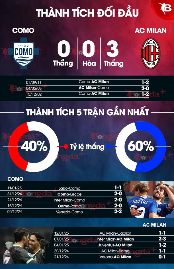 Nhận định bóng đá Como vs Milan, 00h30 ngày 15/1: Chia điểm ở Sinigaglia 