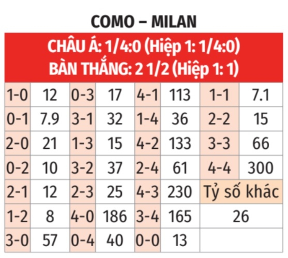 Nhận định bóng đá Como vs Milan, 00h30 ngày 15/1: Chia điểm ở Sinigaglia 