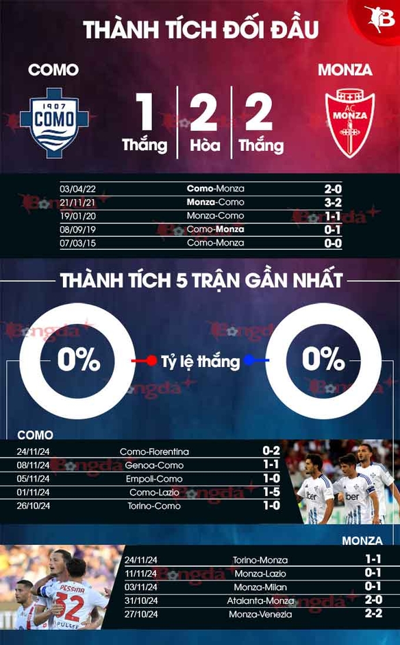 Nhận định bóng đá Como vs Monza, 21h00 ngày 30/11: Derby cay đắng của vùng Lombardy