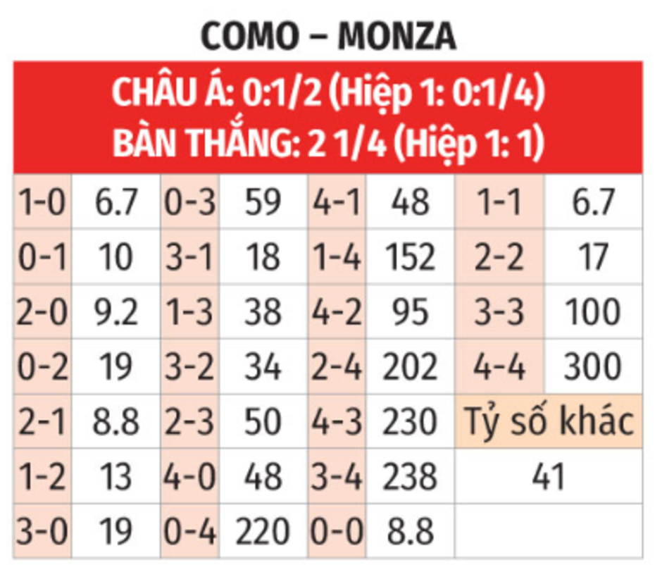 Nhận định bóng đá Como vs Monza, 21h00 ngày 30/11: Derby cay đắng của vùng Lombardy