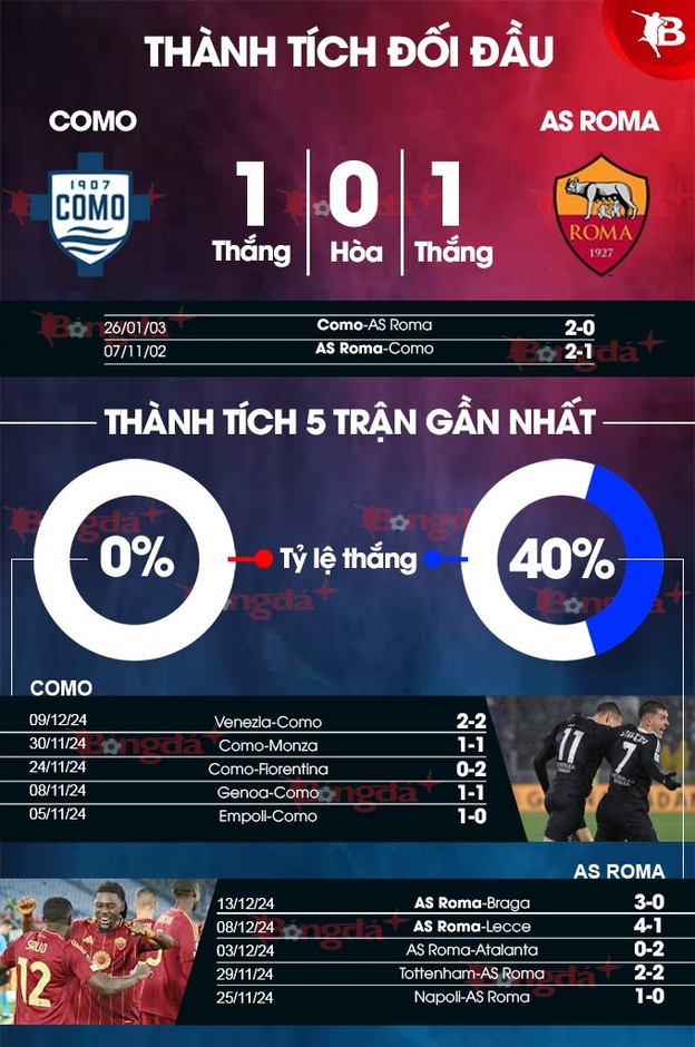 Nhận định bóng đá Como vs Roma, 00h00 ngày 16/12: Sự trỗi dậy của 'Bầy sói'