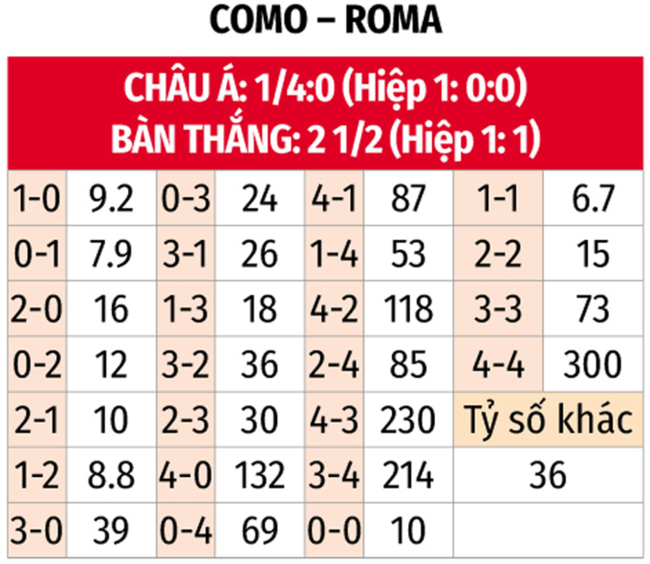 Nhận định bóng đá Como vs Roma, 00h00 ngày 16/12: Sự trỗi dậy của 'Bầy sói'