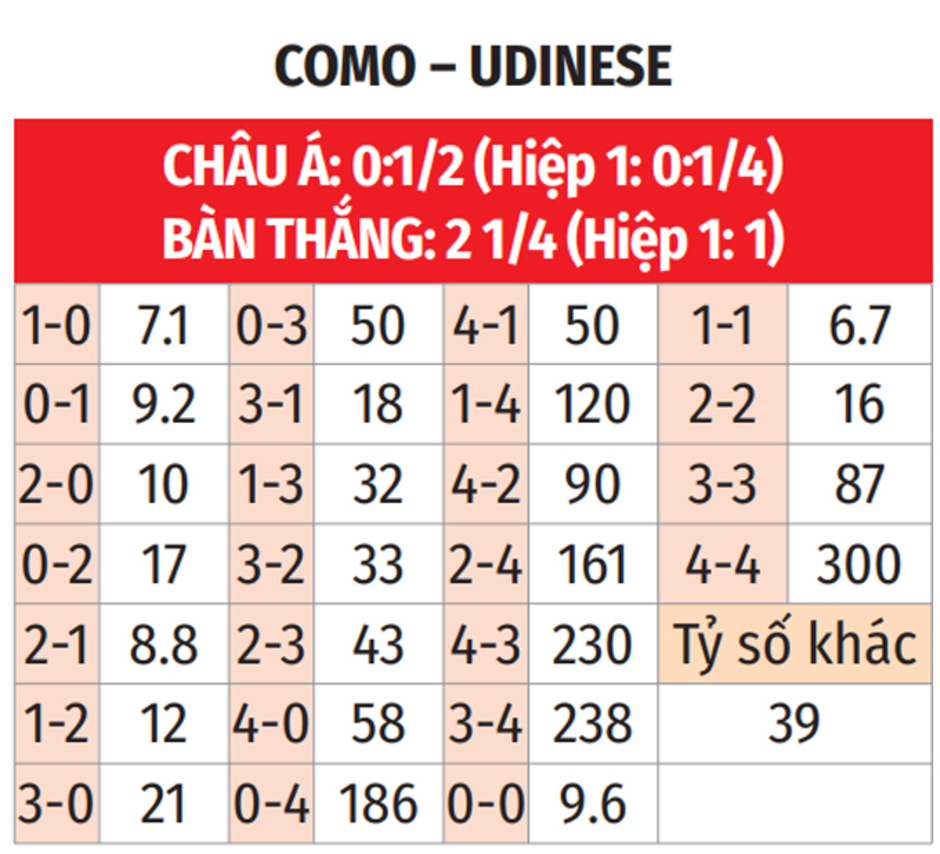 Nhận định bóng đá Como vs Udinese, 02h45 ngày 21/1: Thày trò Fabregas mất vui