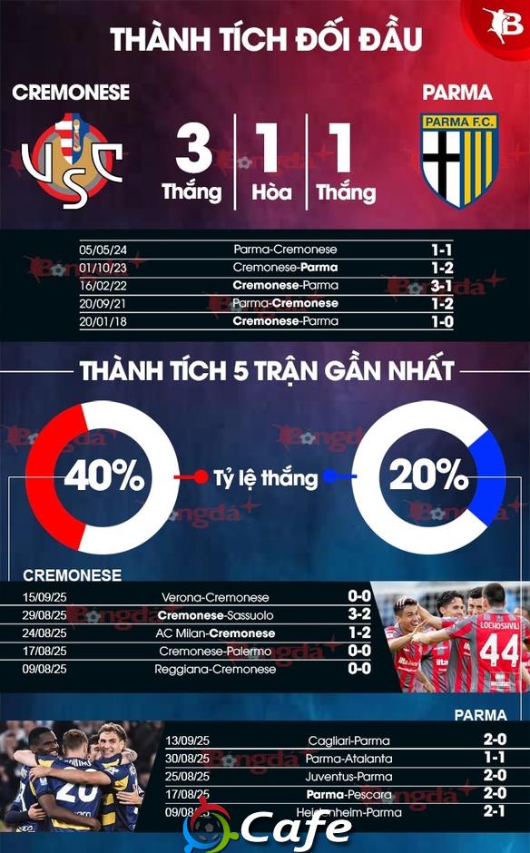 Nhận định bóng đá Cremonese vs Parma, 20h00 ngày 21/9: Tân binh cứng đầu