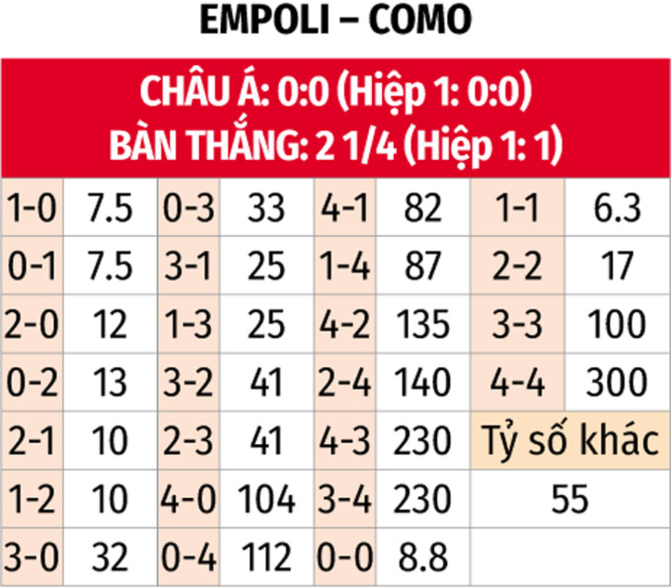 Nhận định bóng đá Empoli vs Como, 00h30 ngày 5/11: Trái ngọt đầu tiên