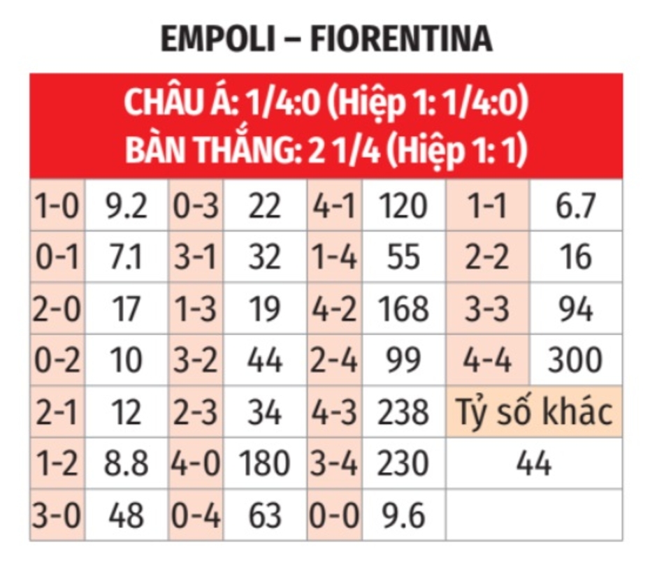 Nhận định bóng đá Empoli vs Fiorentina, 23h00 ngày 29/9:  Fiorentina vươn lên